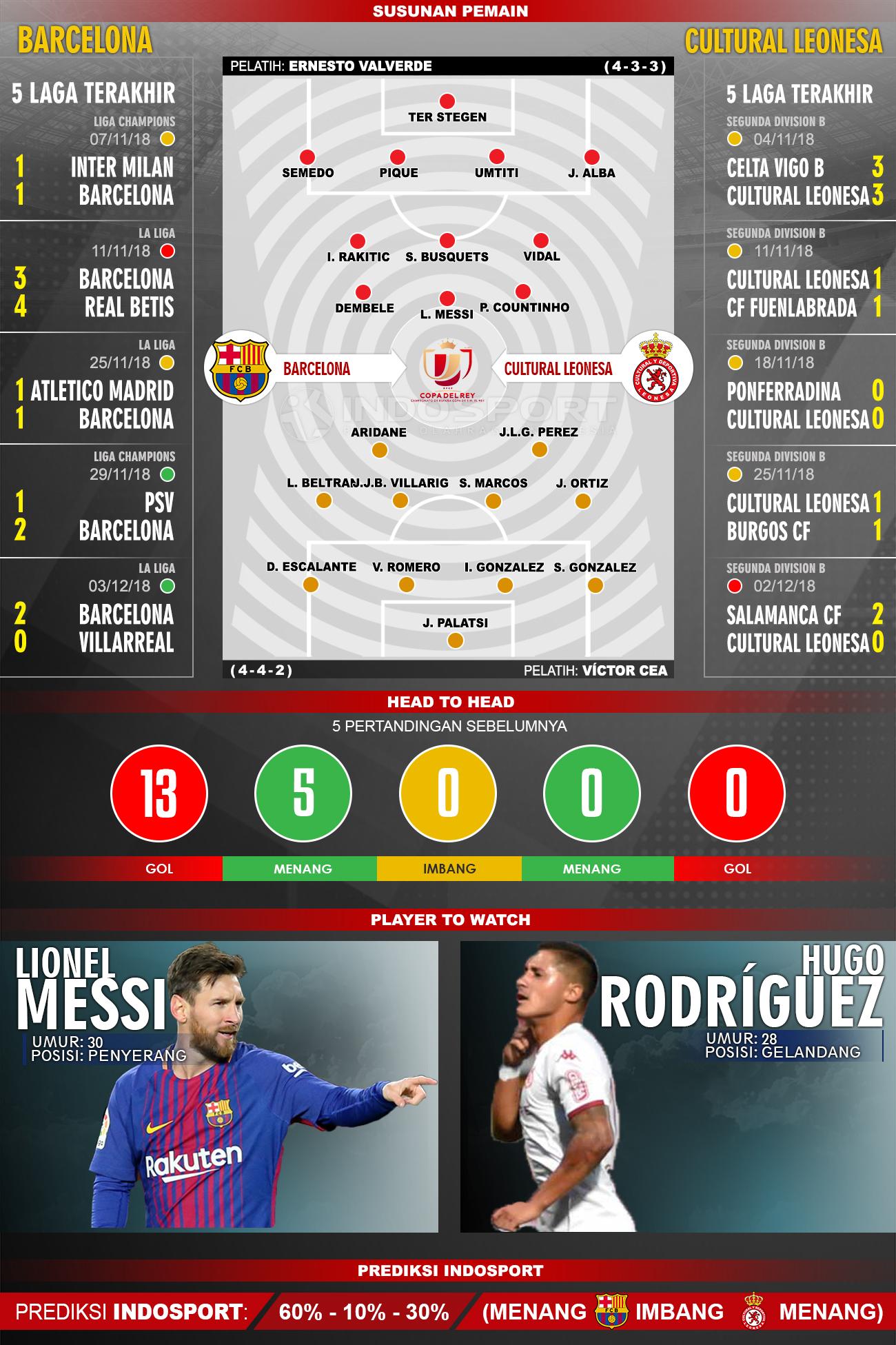 Susunan Pemain dan Lima Laga Terakhir Barcelona Vs Leonesa Copyright: Indosport/AgilMubarok