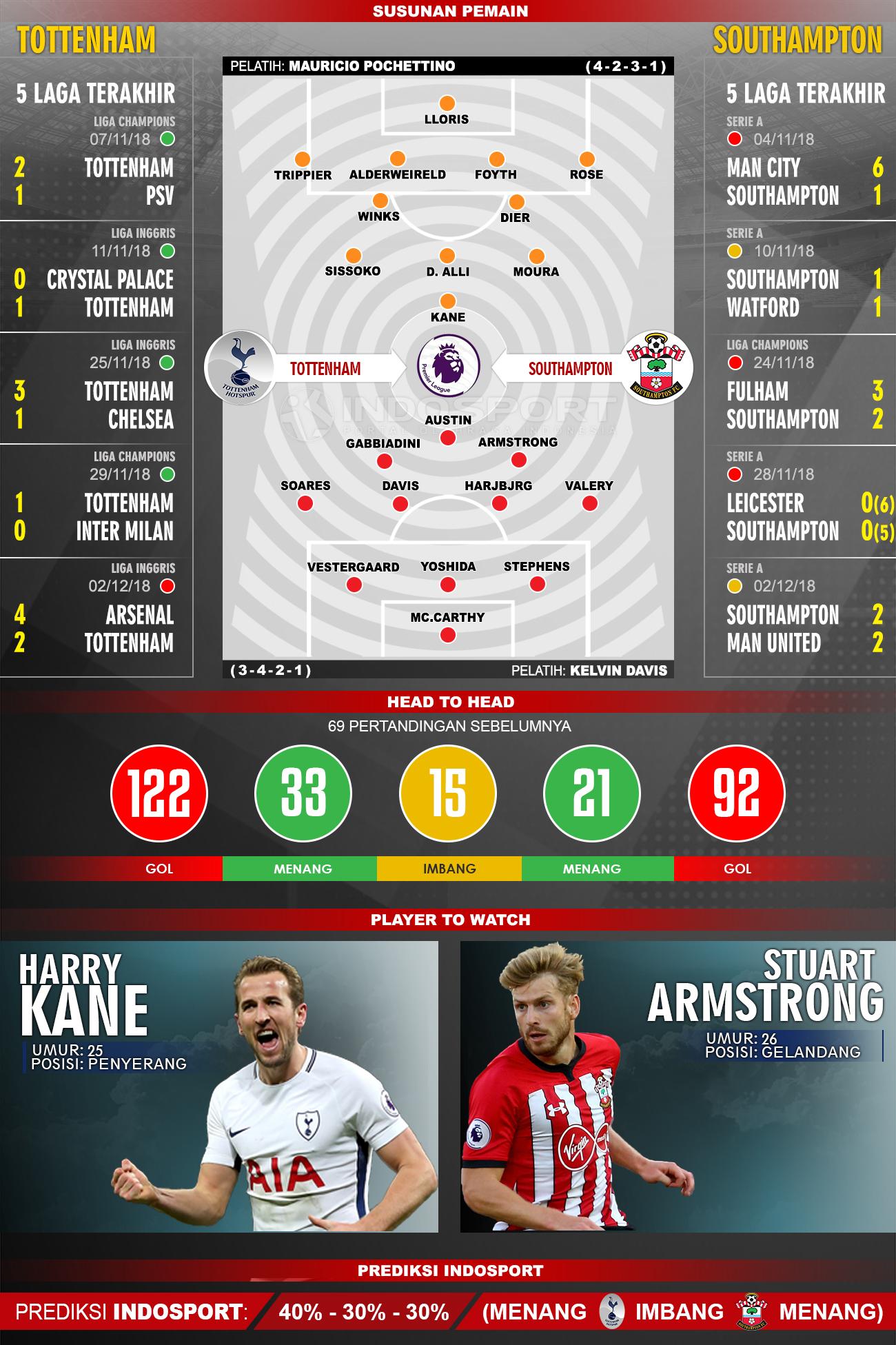 Susunan Pemain dan Lima Laga Terakhir TOTTENHAM VS SOUTHAMPTON Copyright: Indosport/AgilMubarok