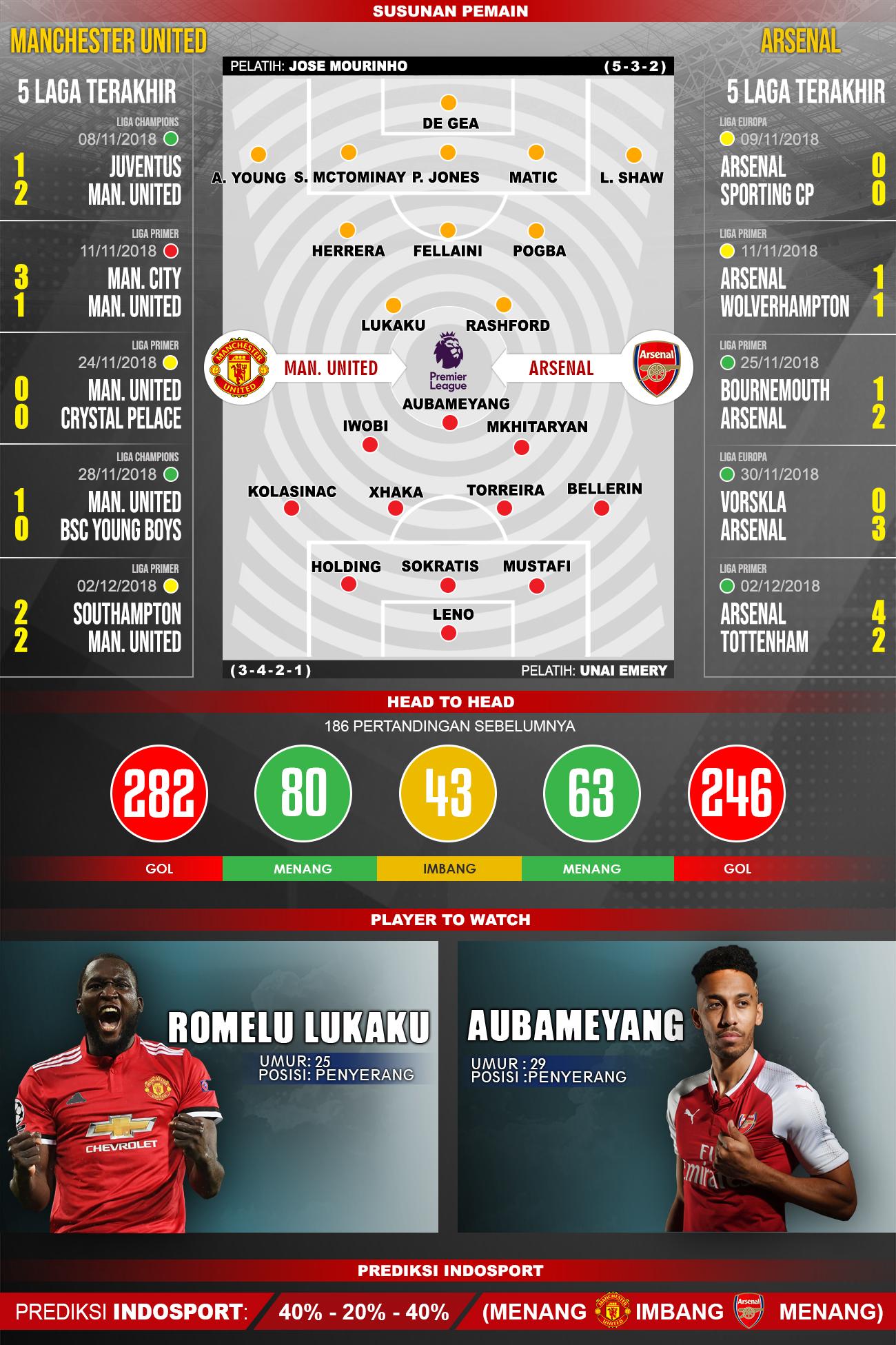 Prediksi Manchester United Vs Arsenal Copyright: indosport/Muhammad Fikri Sahara