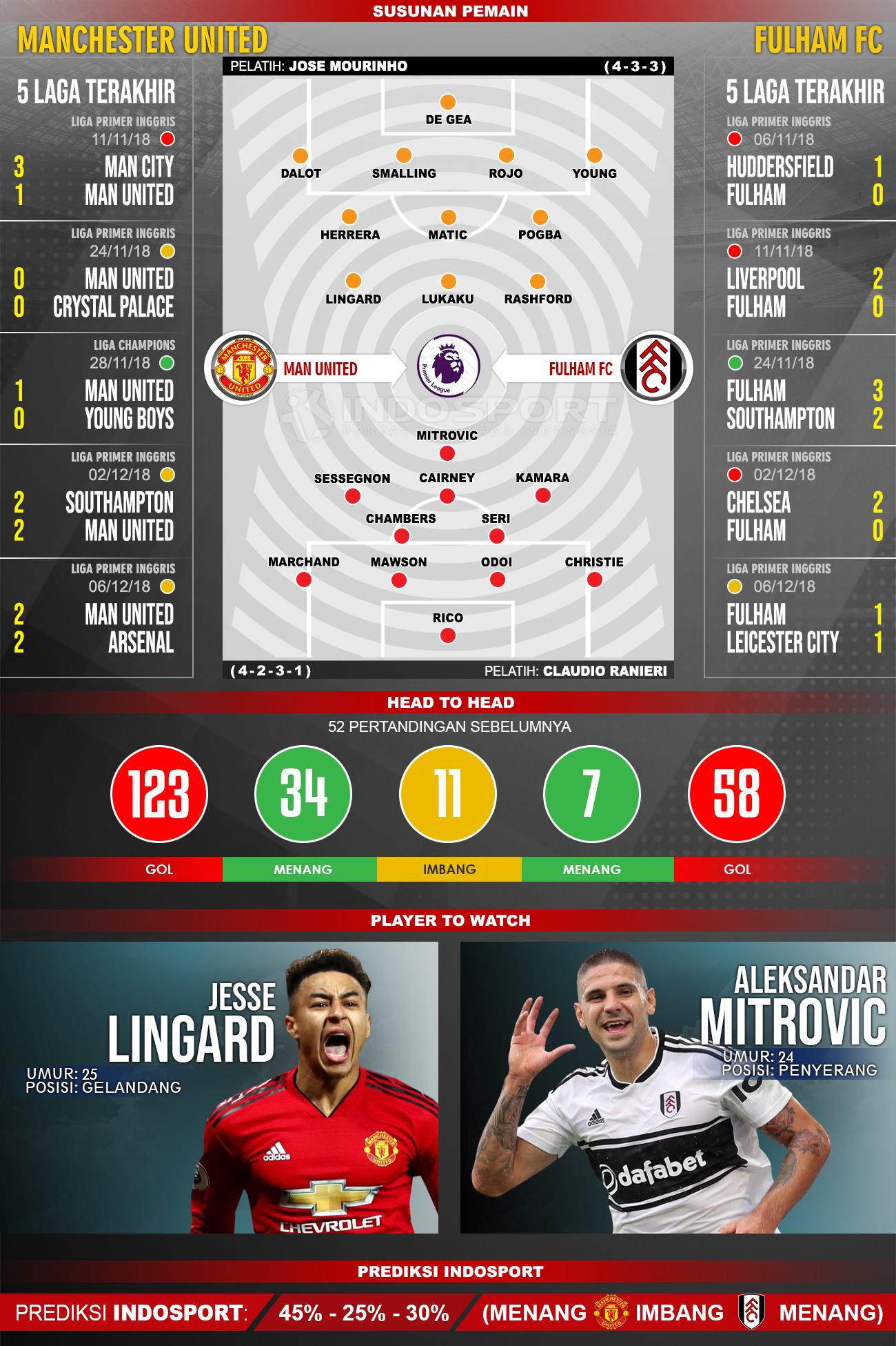 Susunan Pemain dan Lima Laga Terakhir Manchester United vs Fulham Copyright: INDOSPORT