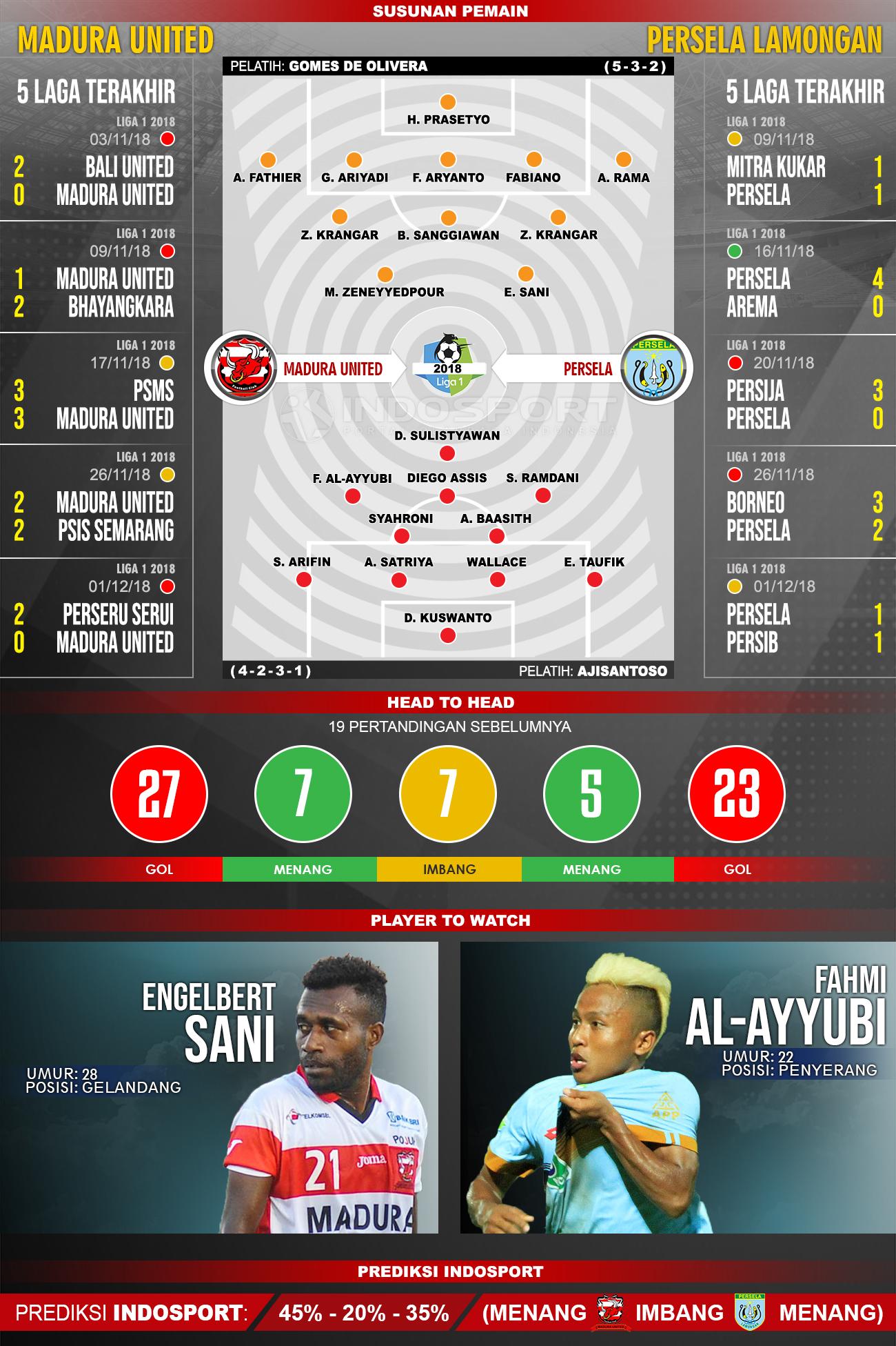 Susunan Pemain dan Lima Laga Terakhir Madura United vs Persela Lamongan Copyright: INDOSPORT