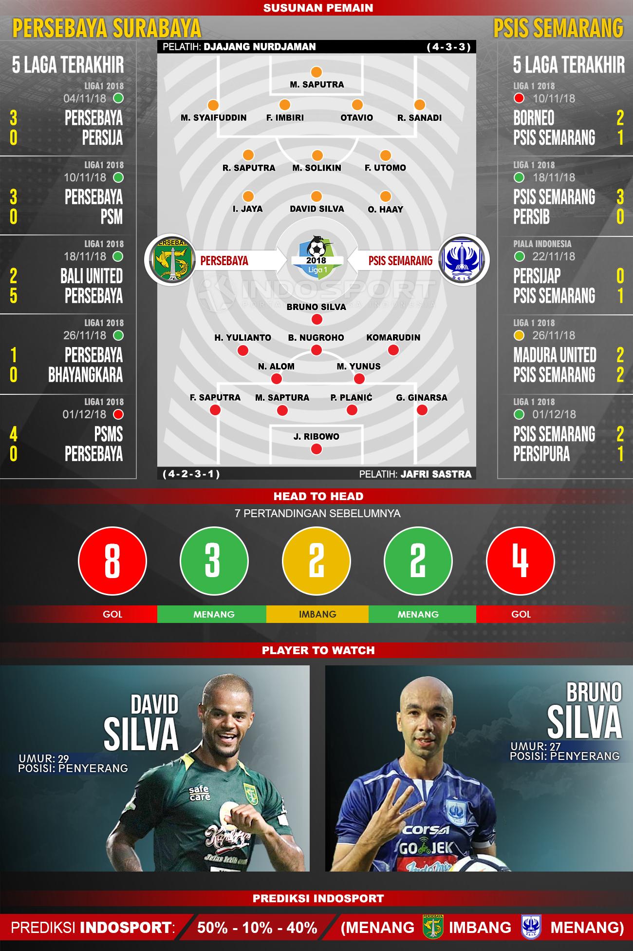 Susunan Pemain dan Lima Laga Terakhir Persebaya Surabaya vs PSIS Semarang Copyright: INDOSPORT