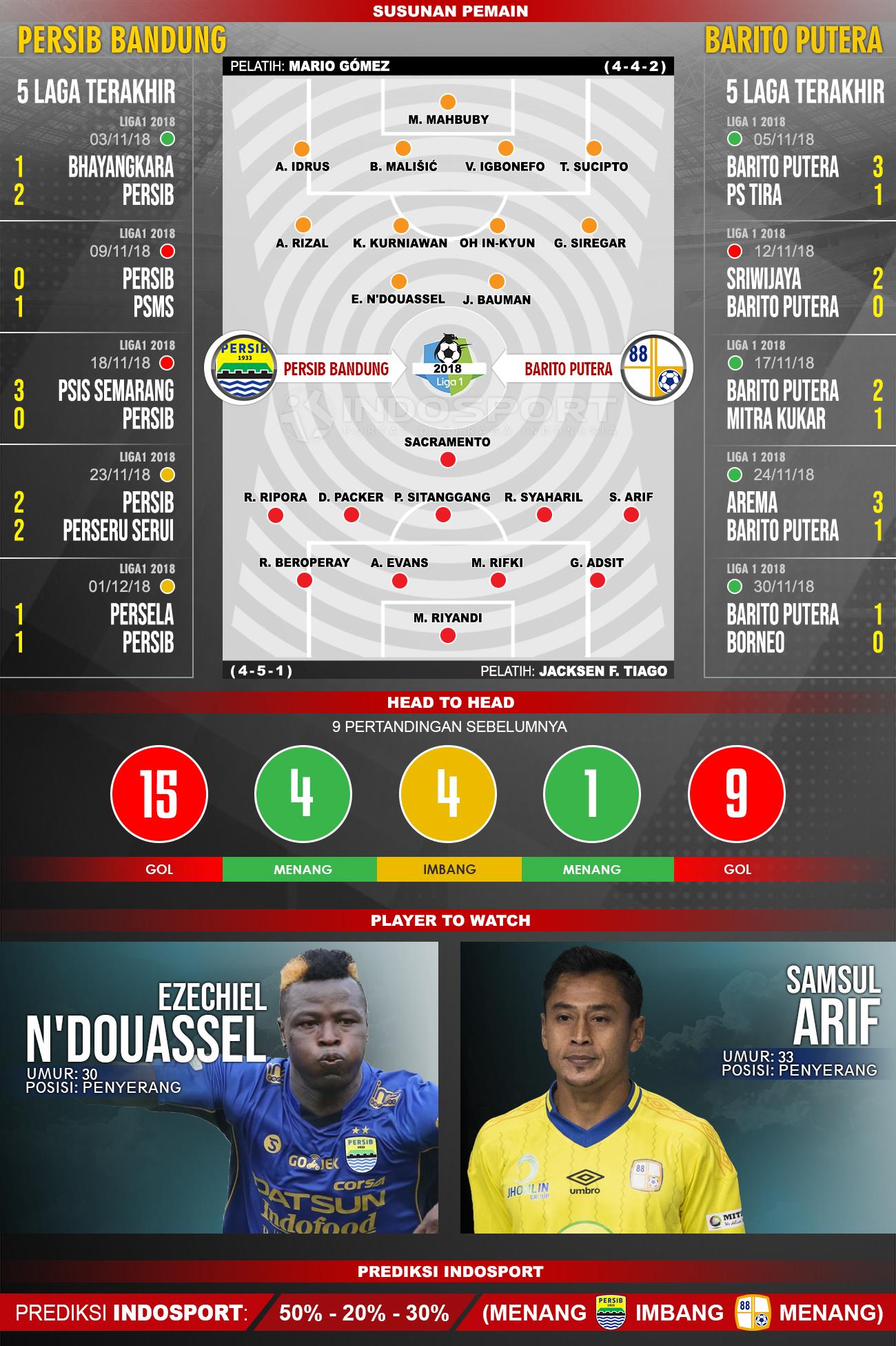 Susunan Pemain dan Lima Laga Terakhir Persib Bandung vs Barito Putera Copyright: INDOSPORT