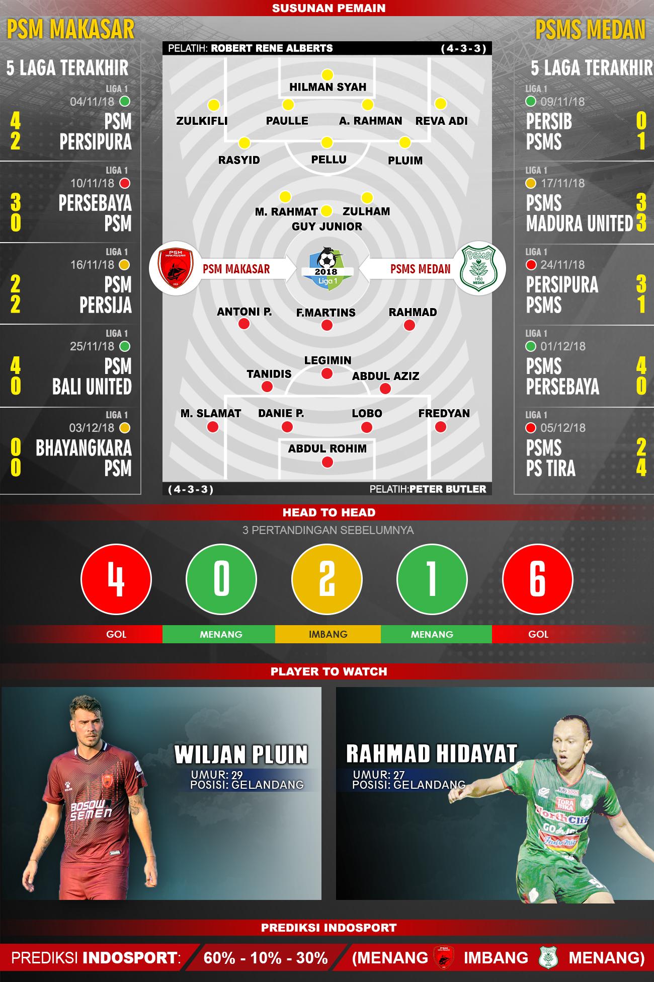 Susunan Pemain dan Lima Laga Terakhir PSM Makasar VS PSMS Medan Copyright: AgilMubarok/INDOSPORT