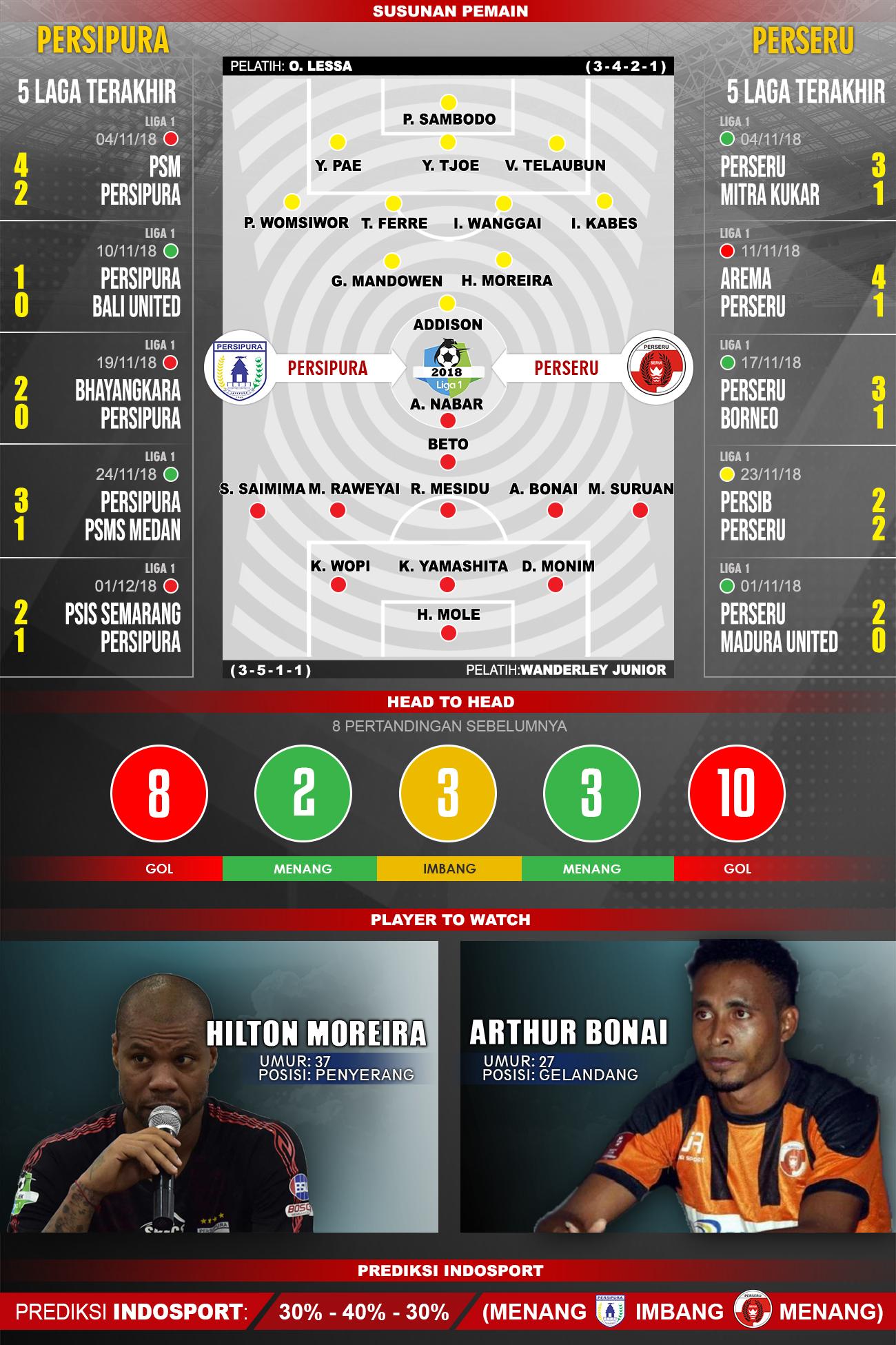 Susunan Pemain dan 5 pertadingan terakhir Copyright: Indosport