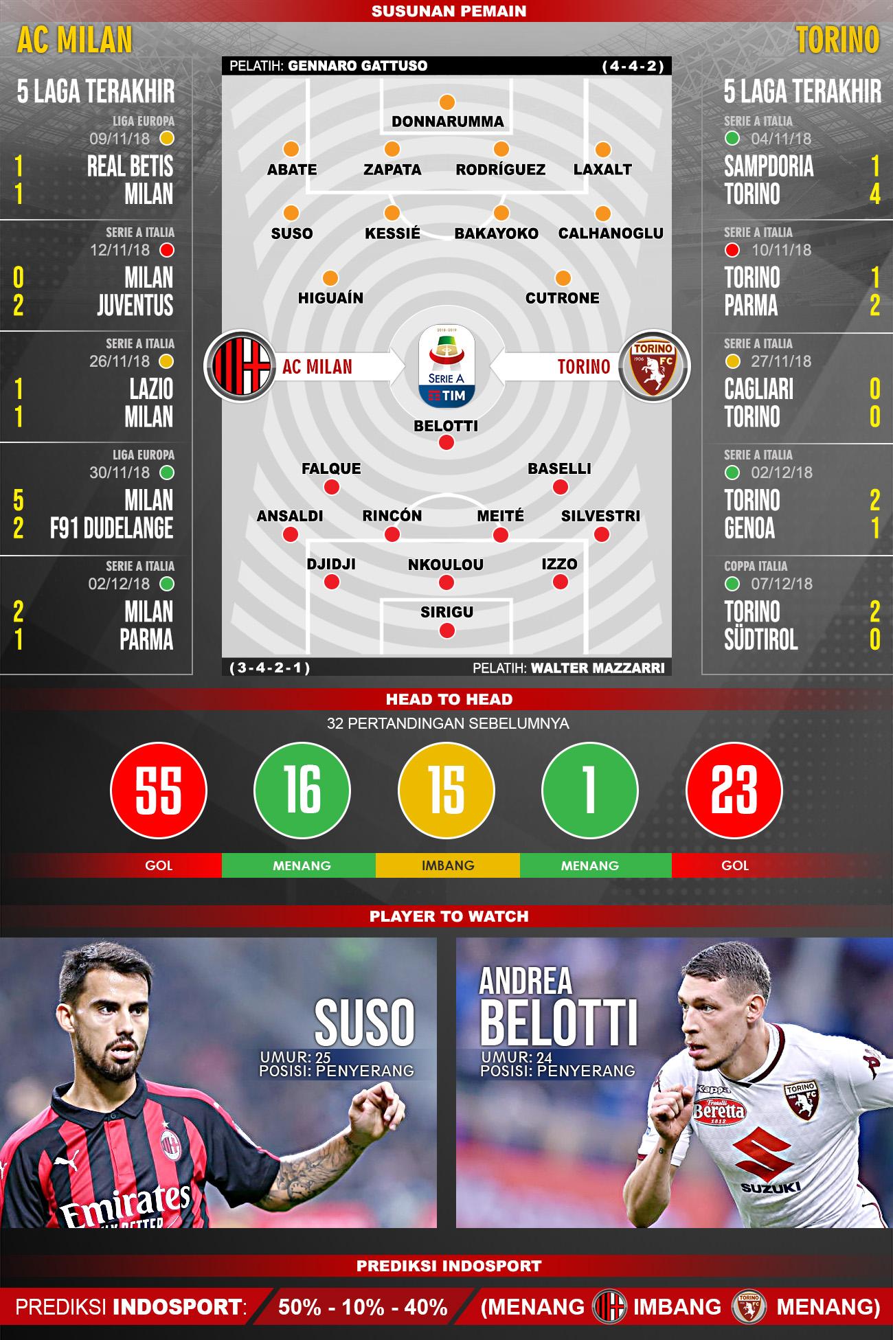 Pertandingan AC Milan vs Torino. Copyright: Indosport.com