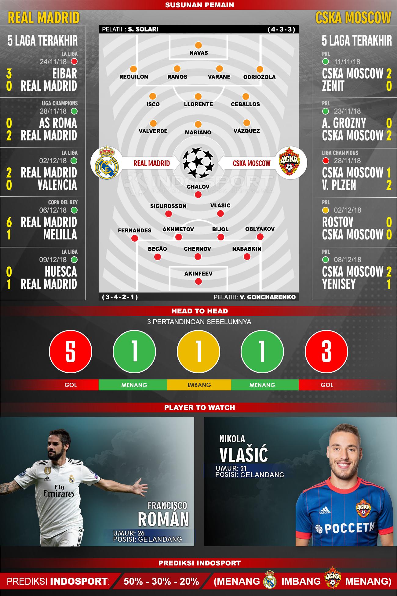 Susunan Pemain dan Lima Laga Terakhir Real Madrid vs CSKA Moscow Copyright: Indosport / Muhammad Fikri Sahara