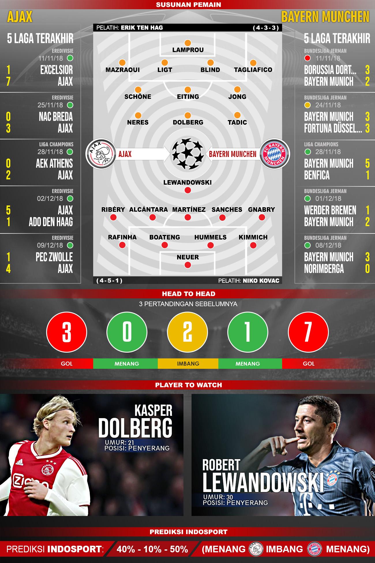 Pertandingan Ajax vs Bayern Munchen. Copyright: Indosport.com