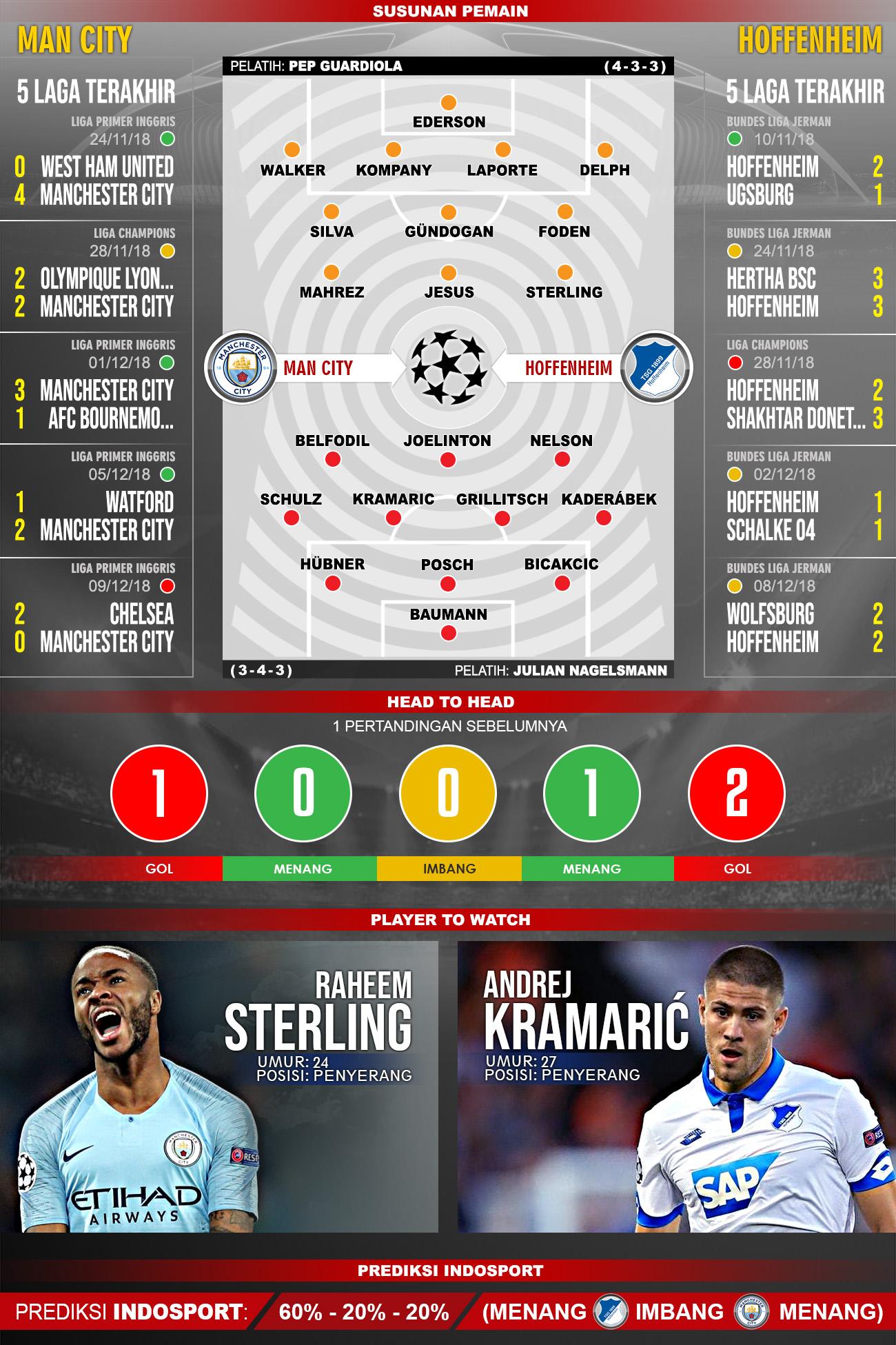 Pertandingan Manchester City vs Hoffenheim. Copyright: Indosport.com