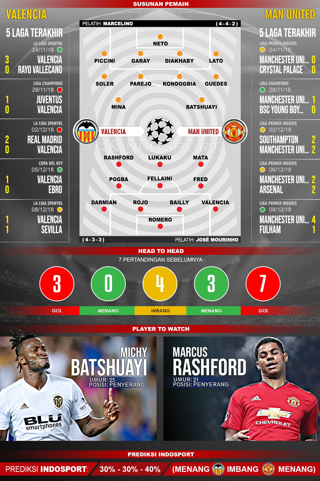 Pertandingan Valencia vs Manchester United. Copyright: Indosport.com