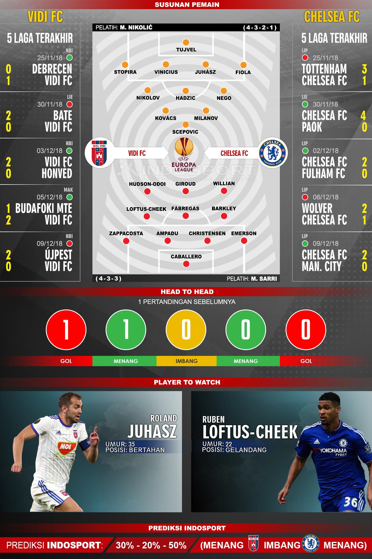 Susunan Pemain dan Lima laga terakhir Videoton Fc Vs Chelsea FC Copyright: MuhammadFikri/Indosport