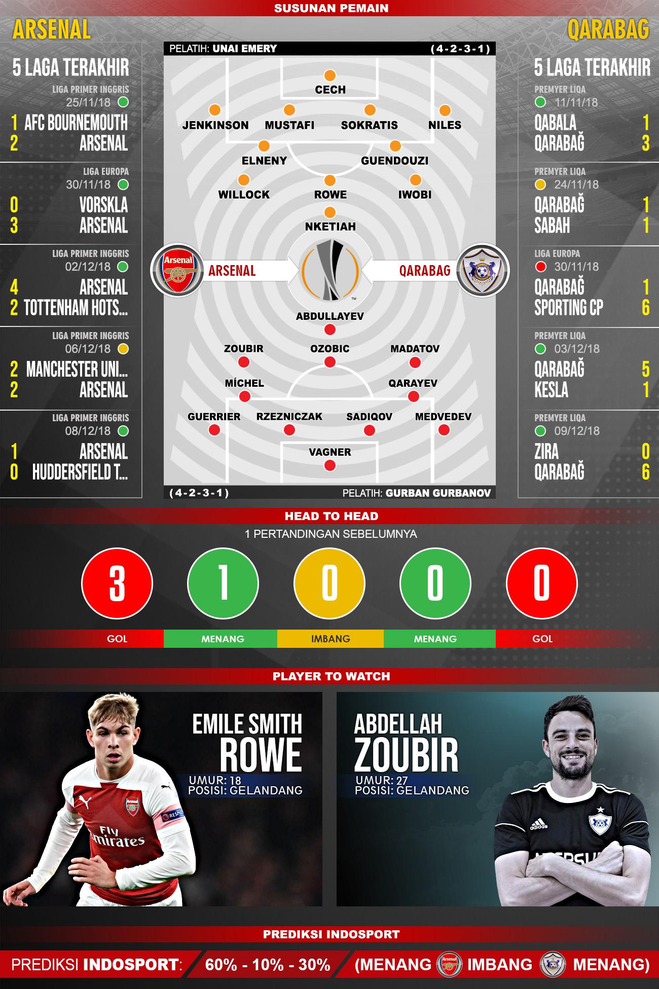 Pertandingan Arsenal vs Qarabag. Copyright: Indosport.com