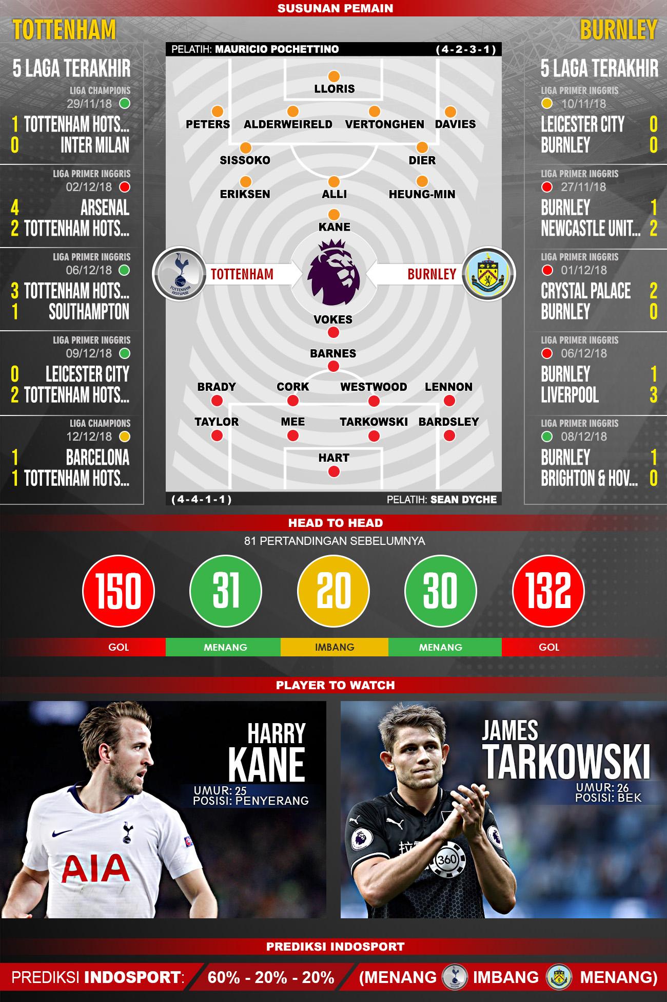 Pertandingan Tottenham Hotspur vs Burnley. Copyright: Indosport.com