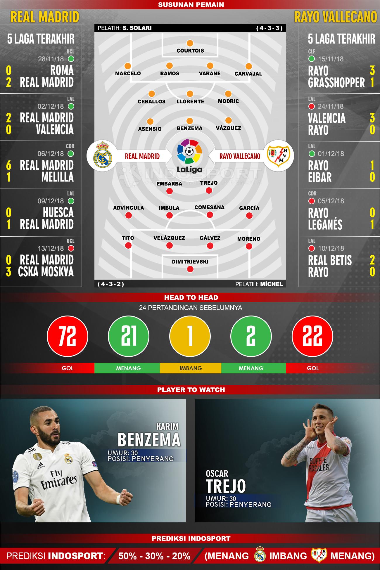 Susunan Pemain dan Lima Laga Terakhir Real Madrid Vs Rayo Vallecano Copyright: Indosport/ Muhammad Fikri Sahara