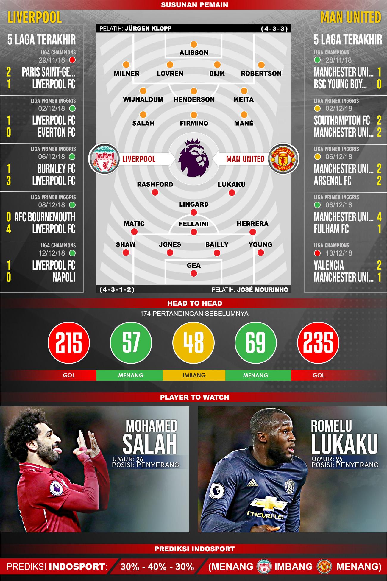 Pertandingan Liverpool vs Manchester United. Copyright: Indosport.com