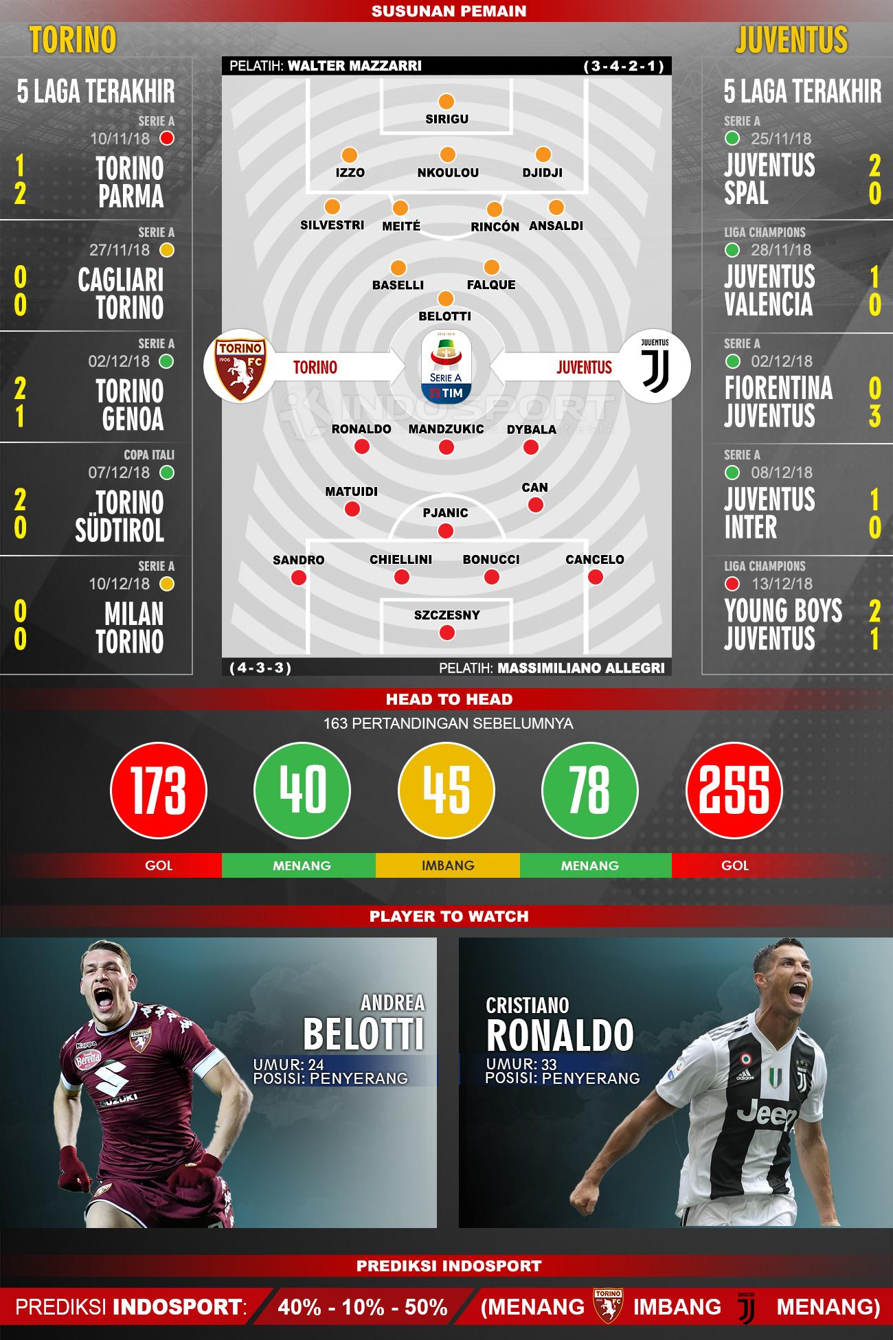 Susunan Pemain dan Lima Laga Terakhir Torino Vs Juventus Copyright: Indosport/AgilMubarok
