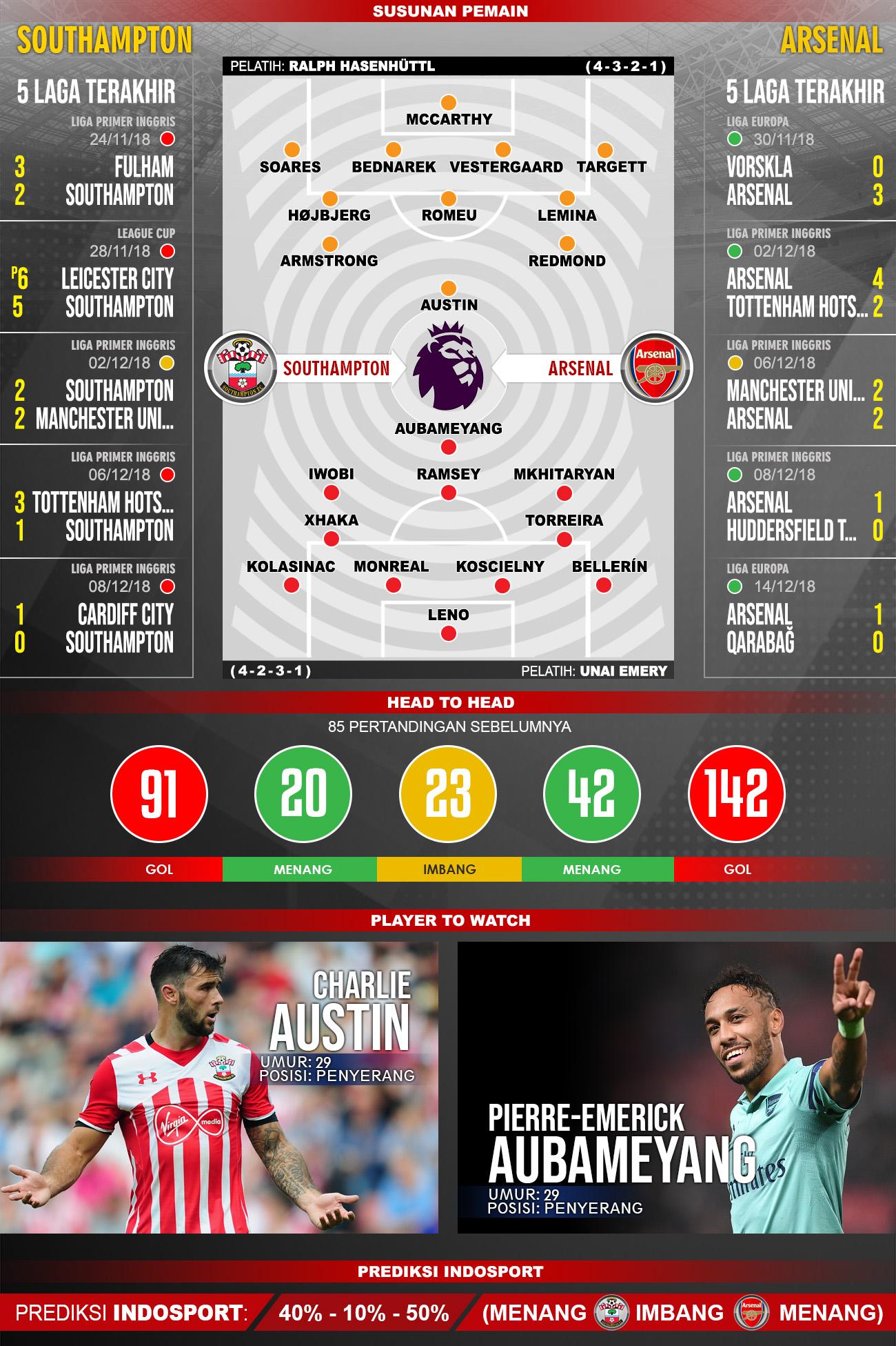 Pertandingan Southampton vs Arsenal. Copyright: Indosport.com