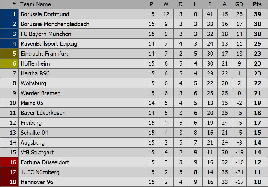 Klasemen sementara Bundesliga Jerman Copyright: Livescore