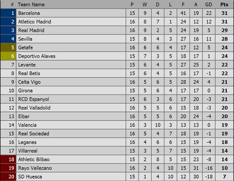 Klasemen sementara La Liga Spanyol Copyright: Livescore