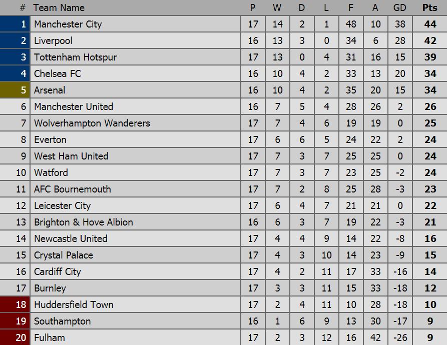 Klasemen sementara Liga Primer Inggris Copyright: Livescore