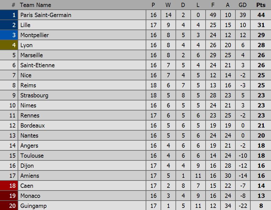 Klasemen sementara Ligue 1 Prancis Copyright: Livescore