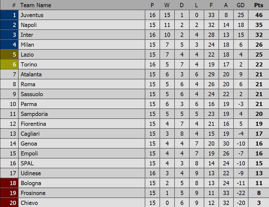 Klasemen sementara Seri A Italia Copyright: Livescore