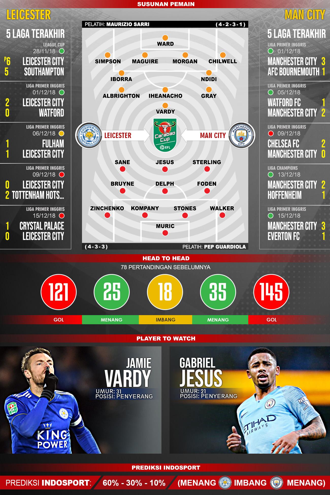 Pertandingan Leicester City vs Manchester City. Copyright: Indosport.com