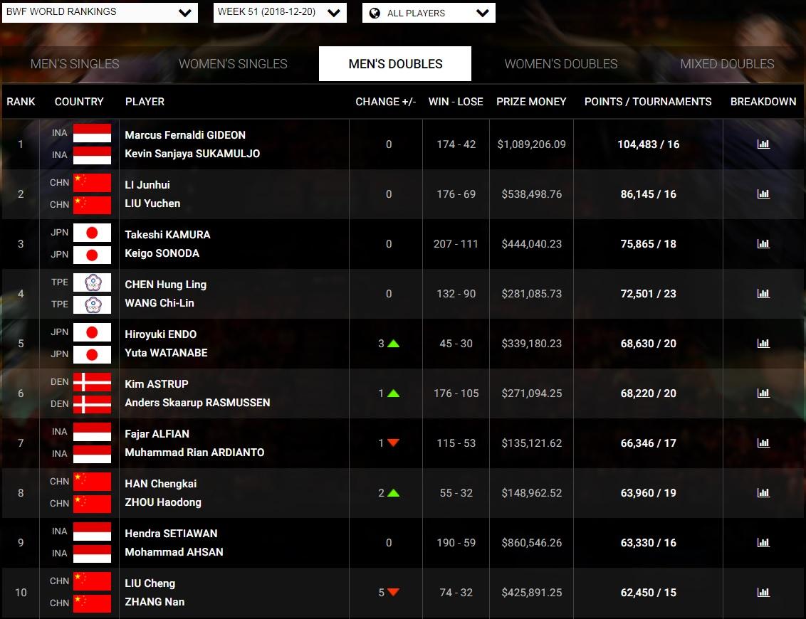 Ranking BWF Ganda Putra. Copyright: Screenshoot.