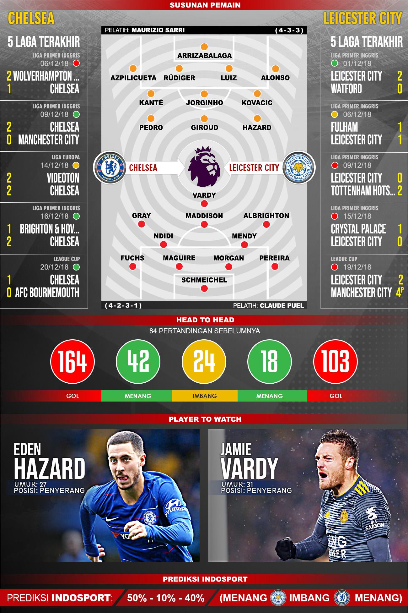 Pertandingan Chelsea vs Leicester City. Copyright: Indosport.com