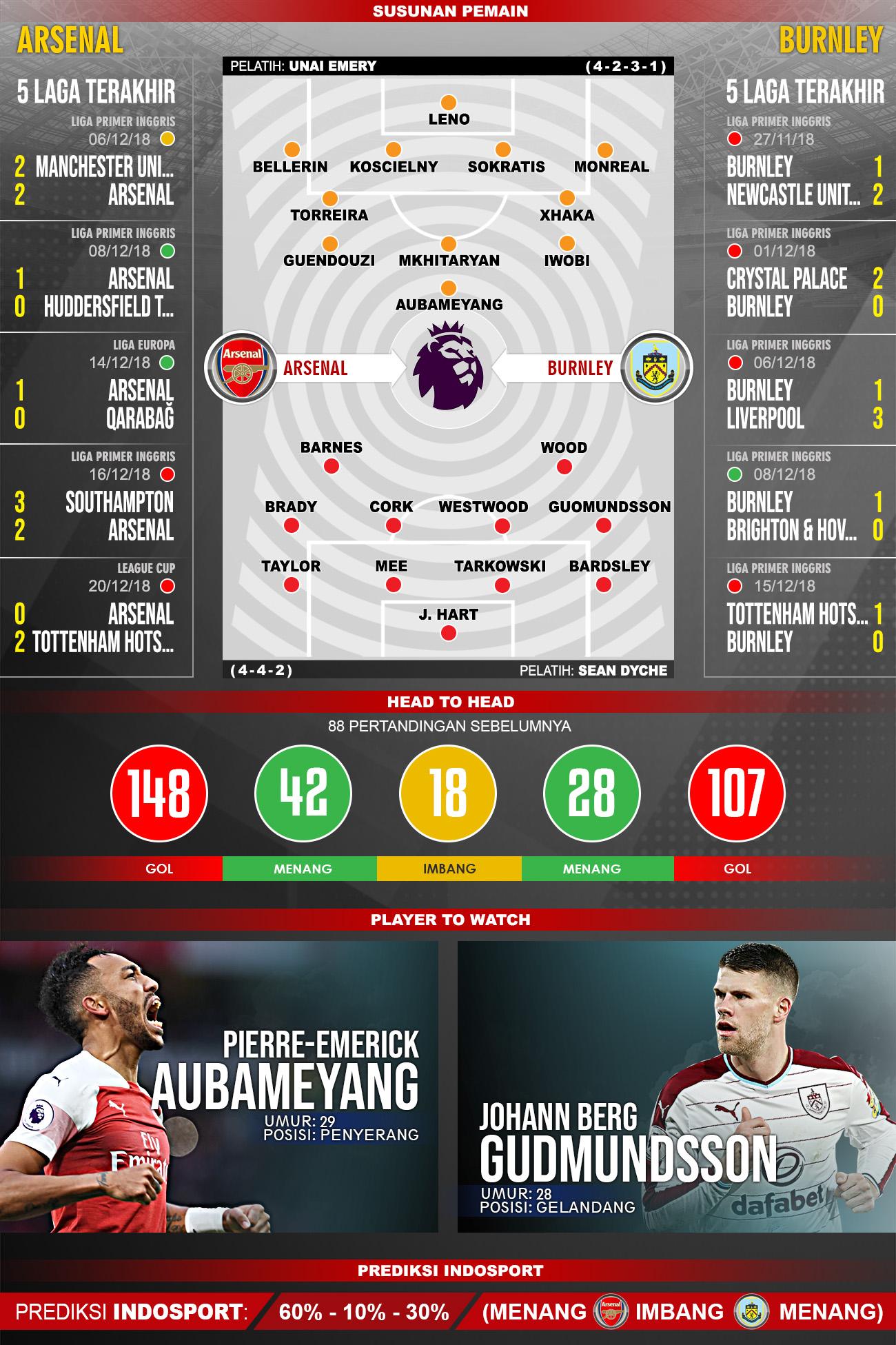 Pertandingan Arsenal vs Burnley (Prediksi). Copyright: Indosport.com