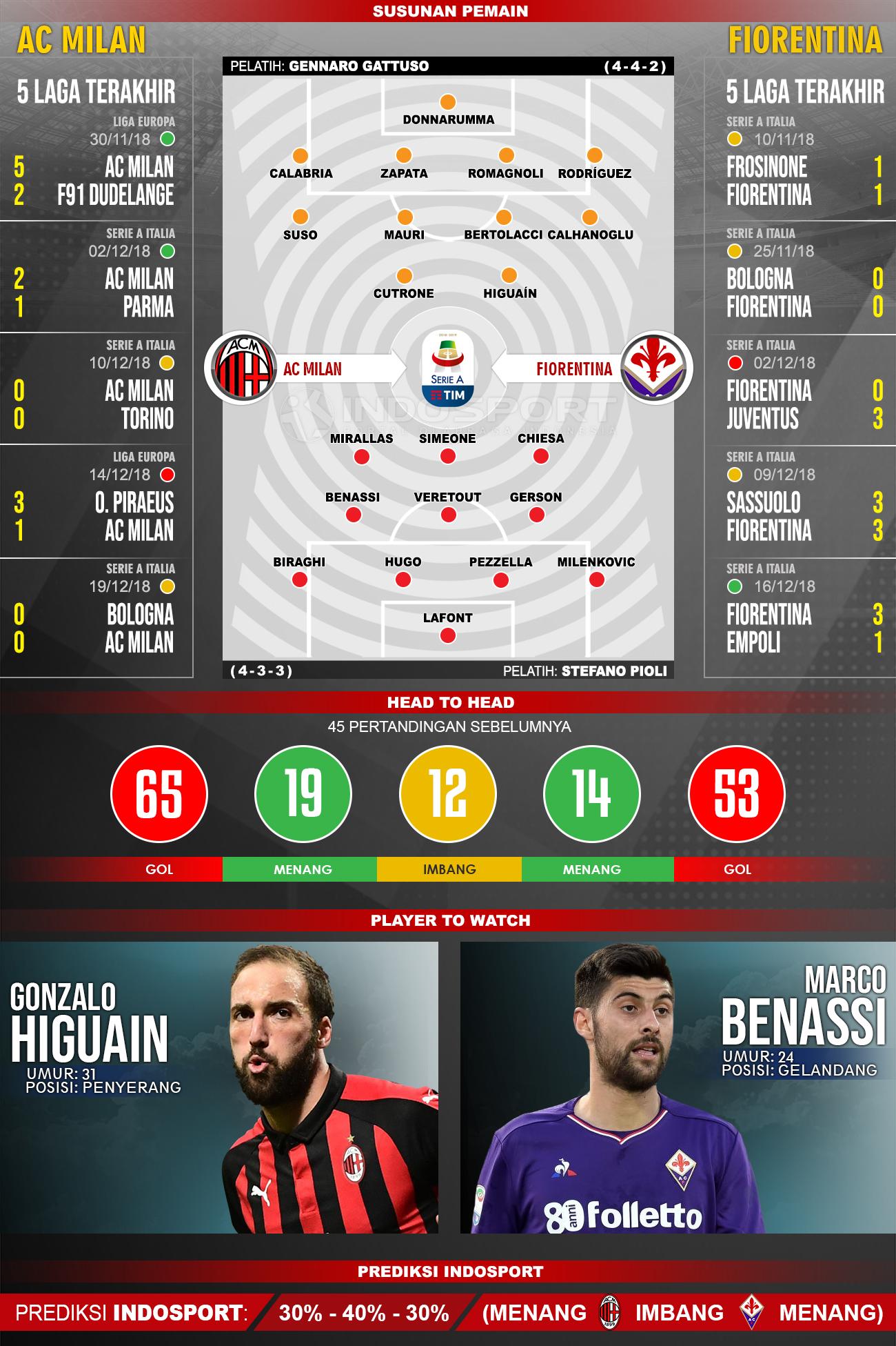 Susunan Pemain dan Lima Laga Terakhir AC Milan vs Fiorentina Copyright: INDOSPORT