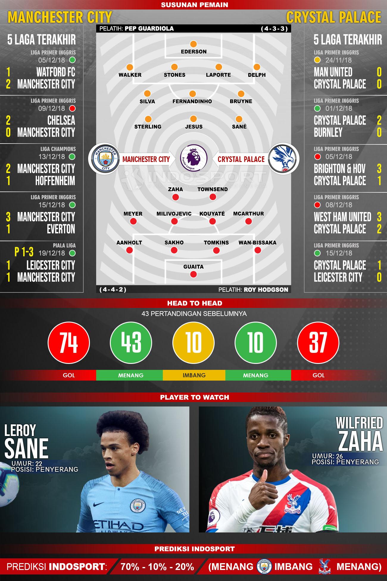 Susunan Pemain dan Lima Laga Terakhir Manchester City vs Crystal Palace Copyright: INDOSPORT