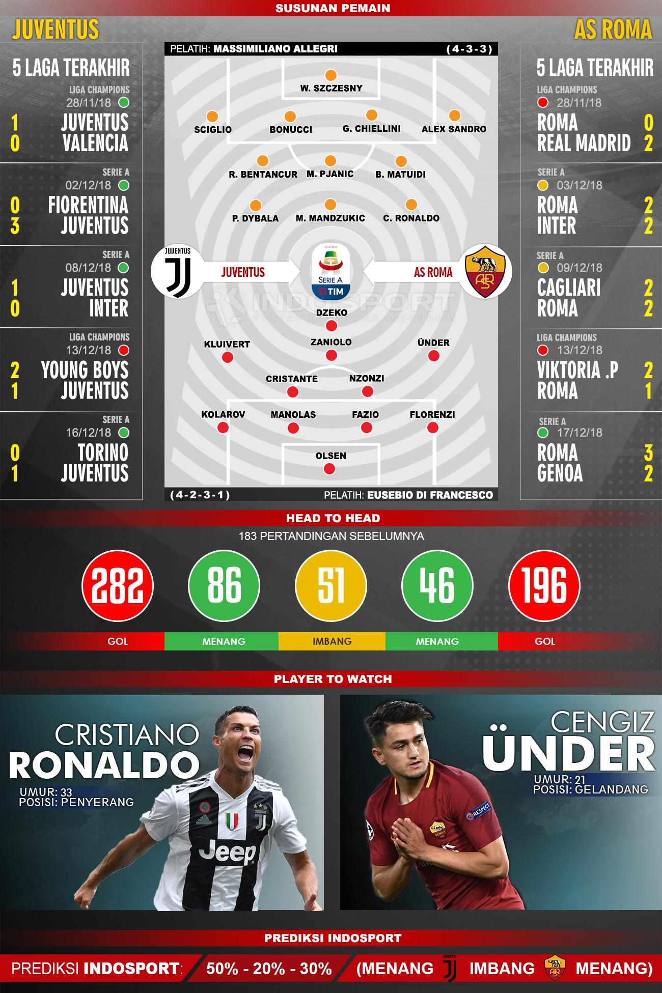 Susunan Pemain dan Lima Laga Terakhir Juventus VS As Roma Copyright: AgilMubarok/Indosport