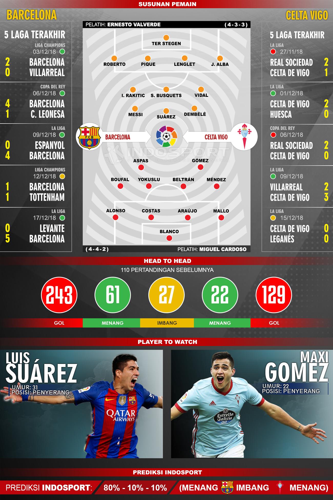 Susunan Pemain dan Lima Laga Terakhir Barcelona Vs Celta Vigo Copyright: Agil Mubarok/Indosport