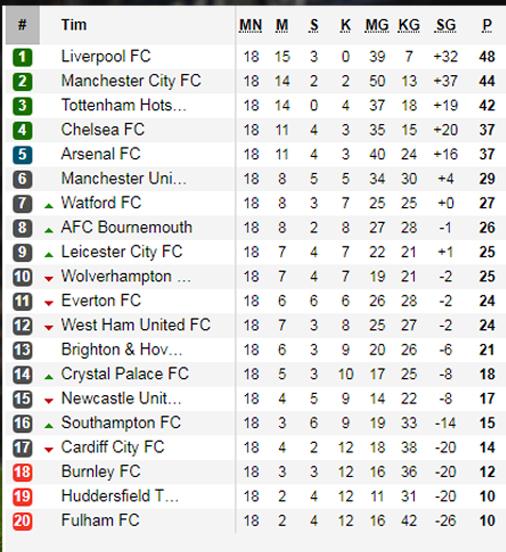 Klasemen sementara Liga Primer Inggris 2018/19. Copyright: Soccerway