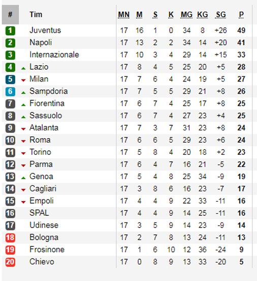 Klasemen sementara Serie A Italia 2018/19. Copyright: Soccerway