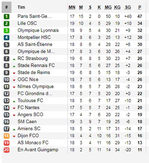 Klasemen sementara Ligue 1 2018/19. Copyright: Soccerway