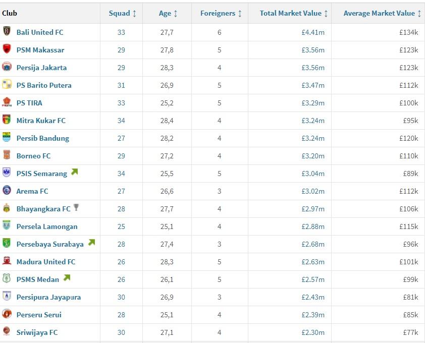 Daftar Klub Liga 1 Paling Berharga Usai Liga 1 2018. Copyright: Screenshoot.
