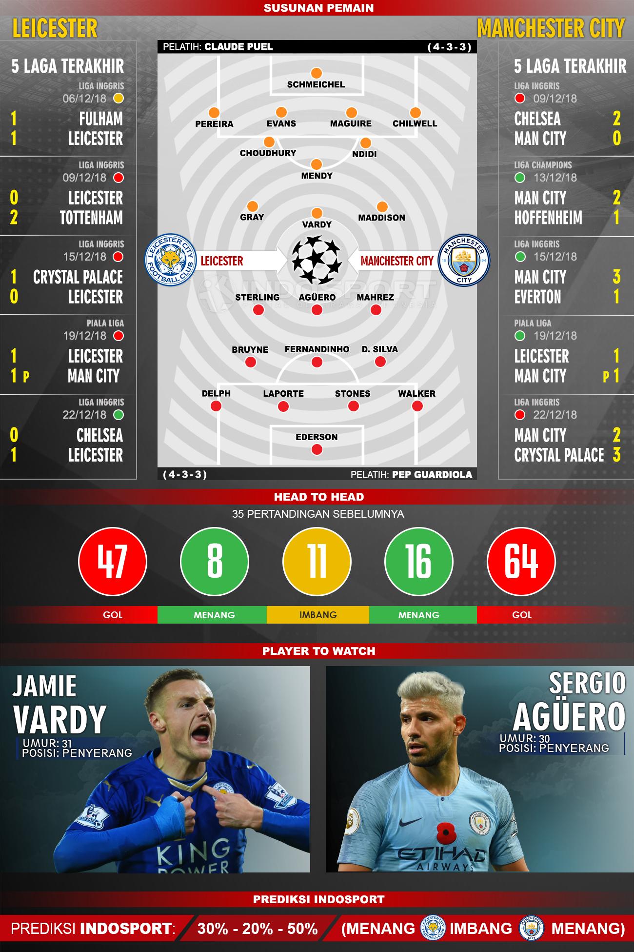 Susunan Pemain dan Lima Laga Terakhir Leicester V Manchester City Copyright: Agil Mubarok/Indosport