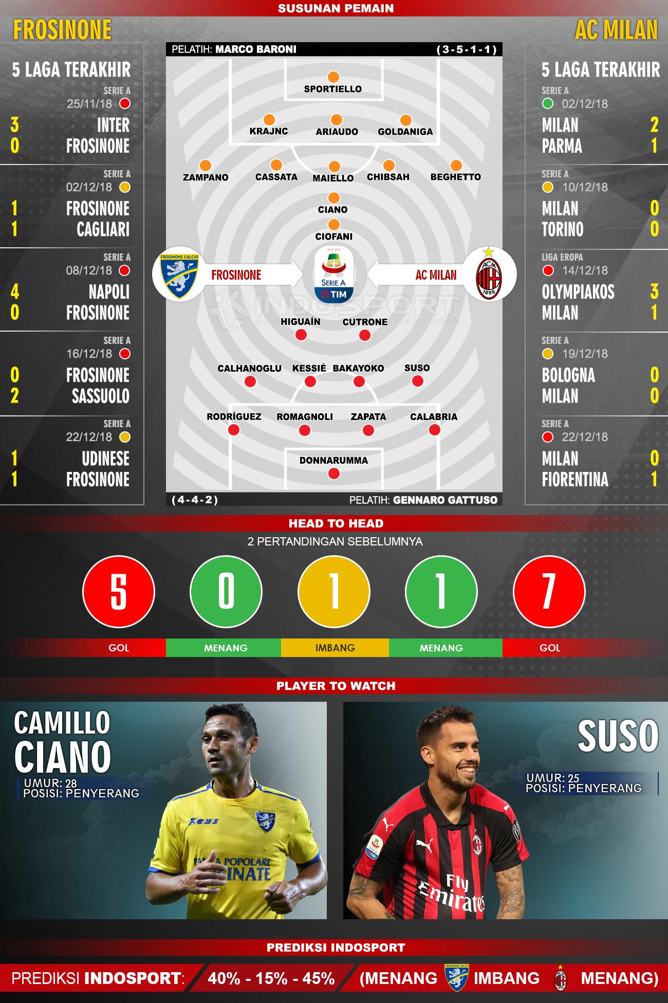 Susunan Pemain dan Lima Laga Terakhir Frosinone Vs AC Milan Copyright: Agil Mubarok/INDOSPORT