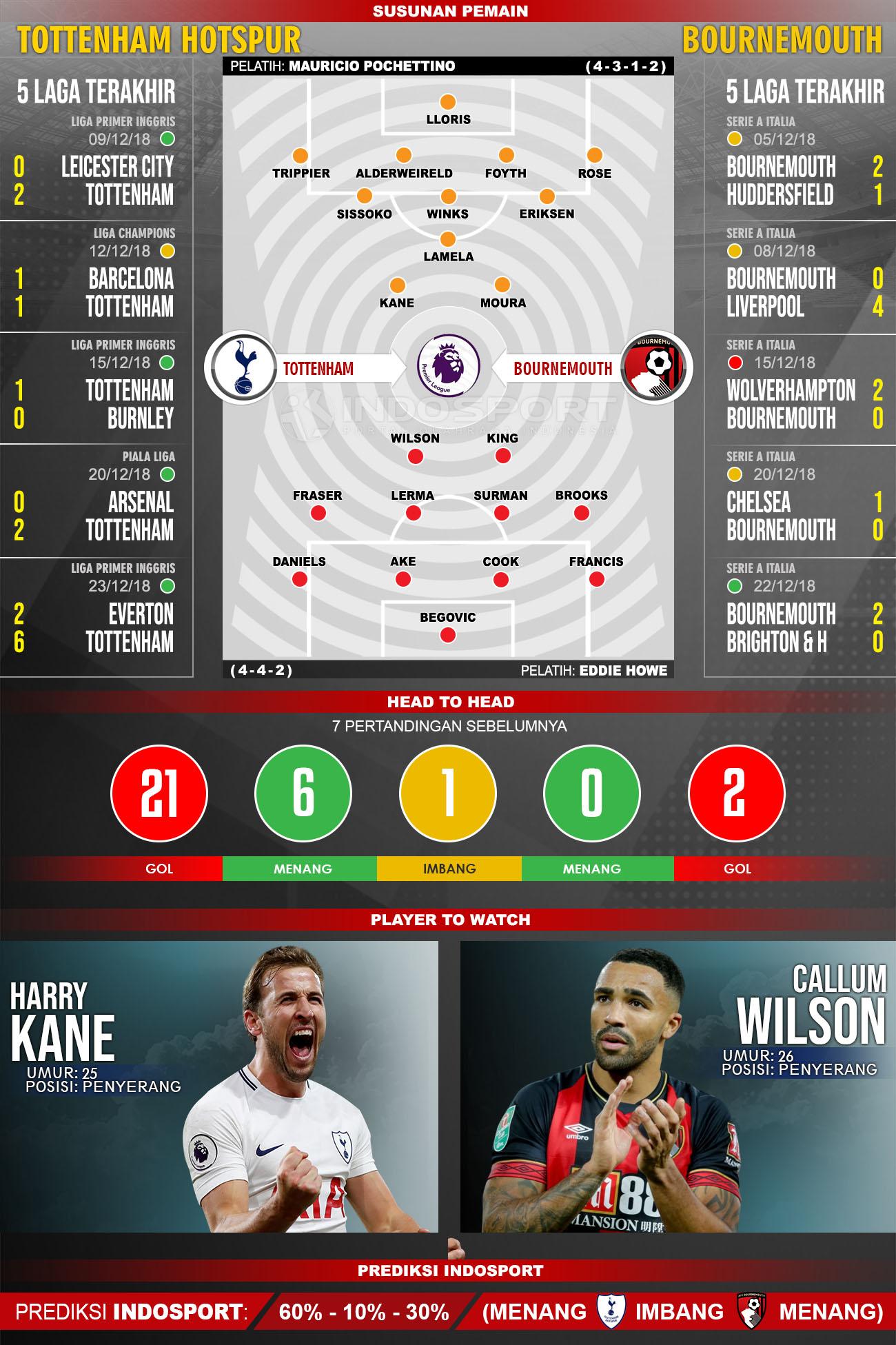 Susunan Pemain dan Lima Laga Terakhir Tottenham Hotspur vs Bournemouth Copyright: INDOSPORT