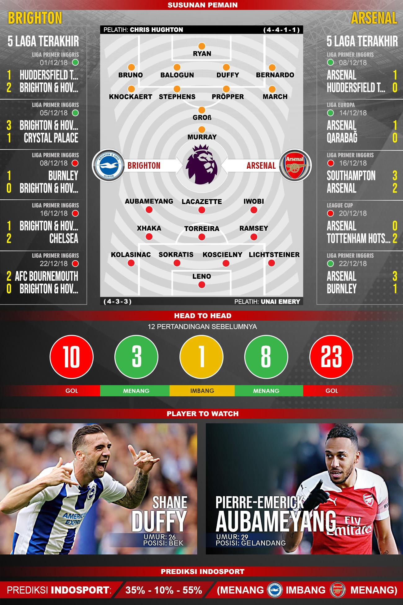 Pertandingan Brighton vs Arsenal. Copyright: Indosport.com