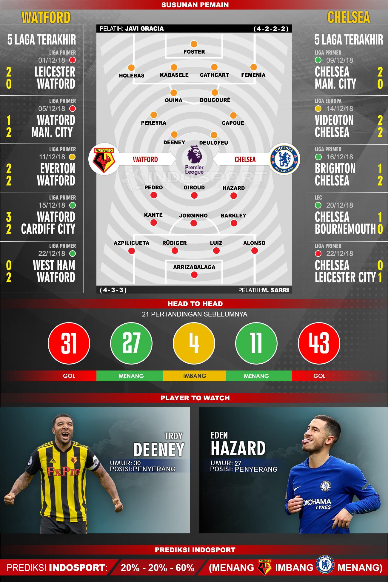 Susunan Pemain dan Lima Laga Terakhir Watford Vs Chelsea Copyright: Indosport/Muhammad Fikri