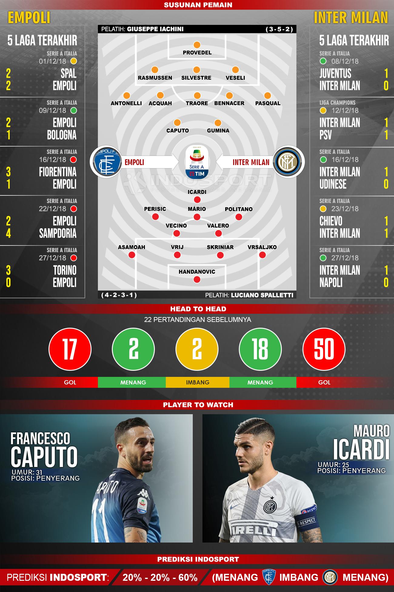 Susunan Pemain dan Lima Laga Terakhir Empoli vs Inter Milan Copyright: INDOSPORT