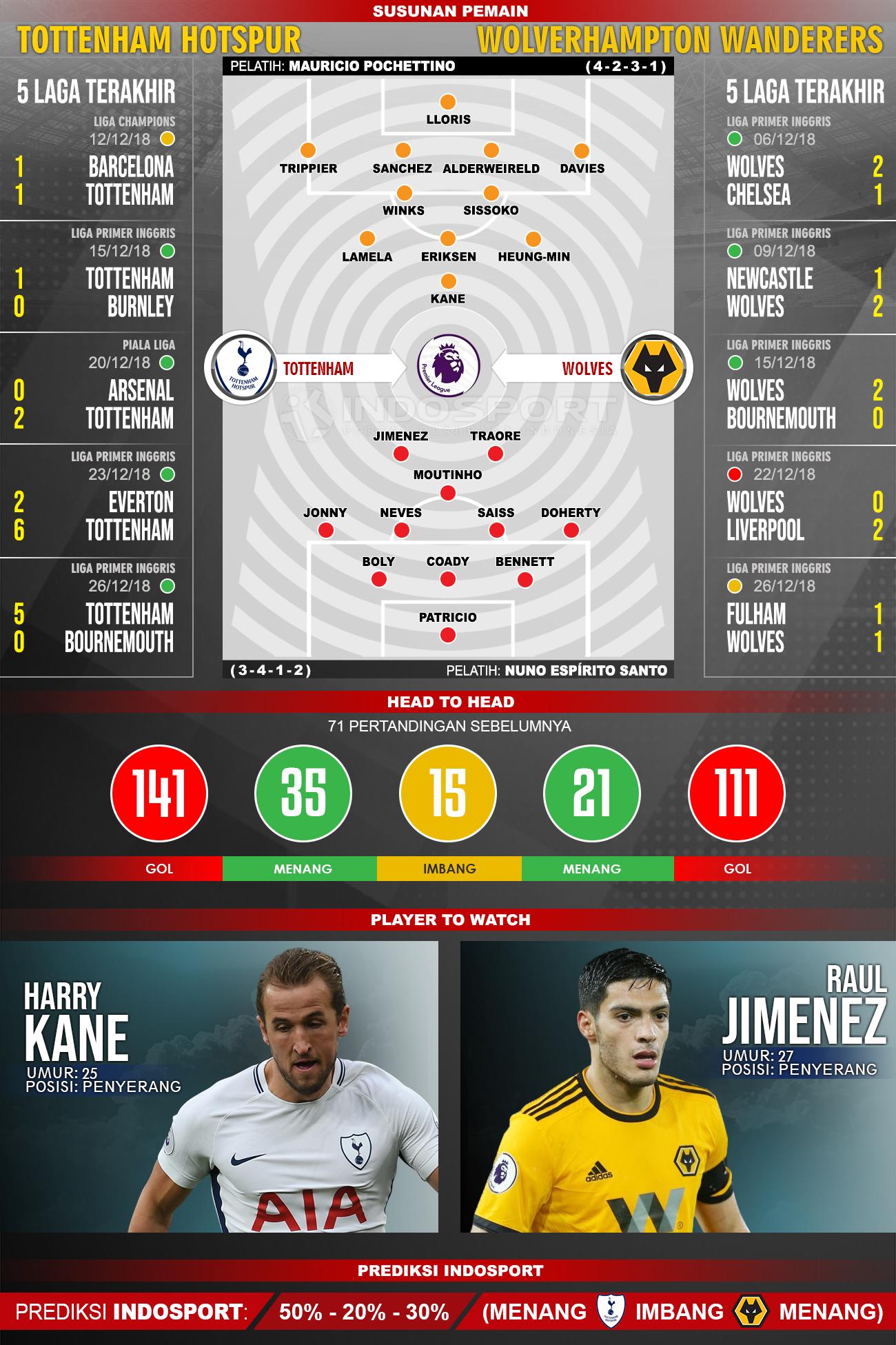 Prediksi Pertandingan Premier League: Tottenham Hotspur Vs Wolves ...