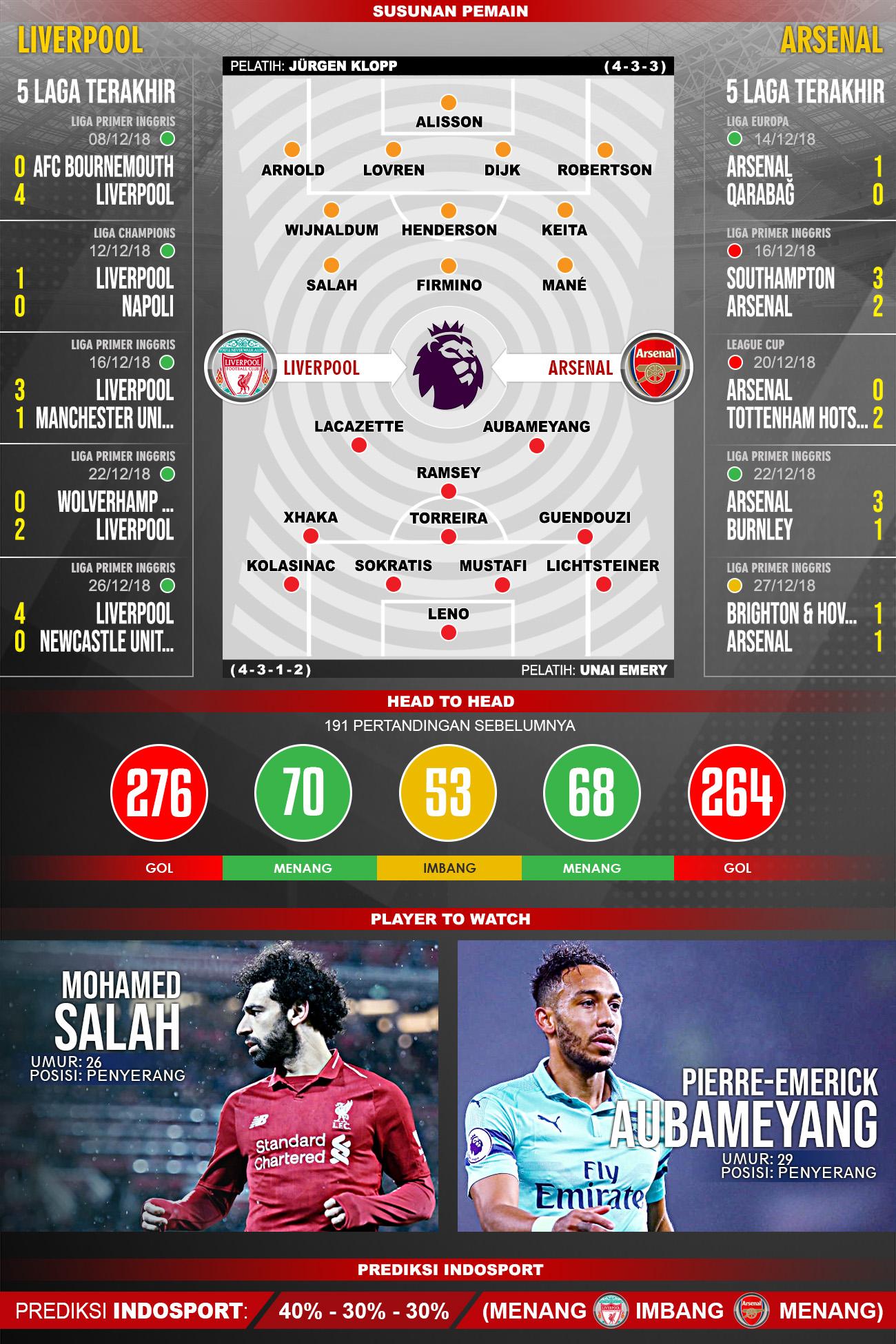 Pertandingan Liverpool vs Arsenal. Copyright: Indosport.com
