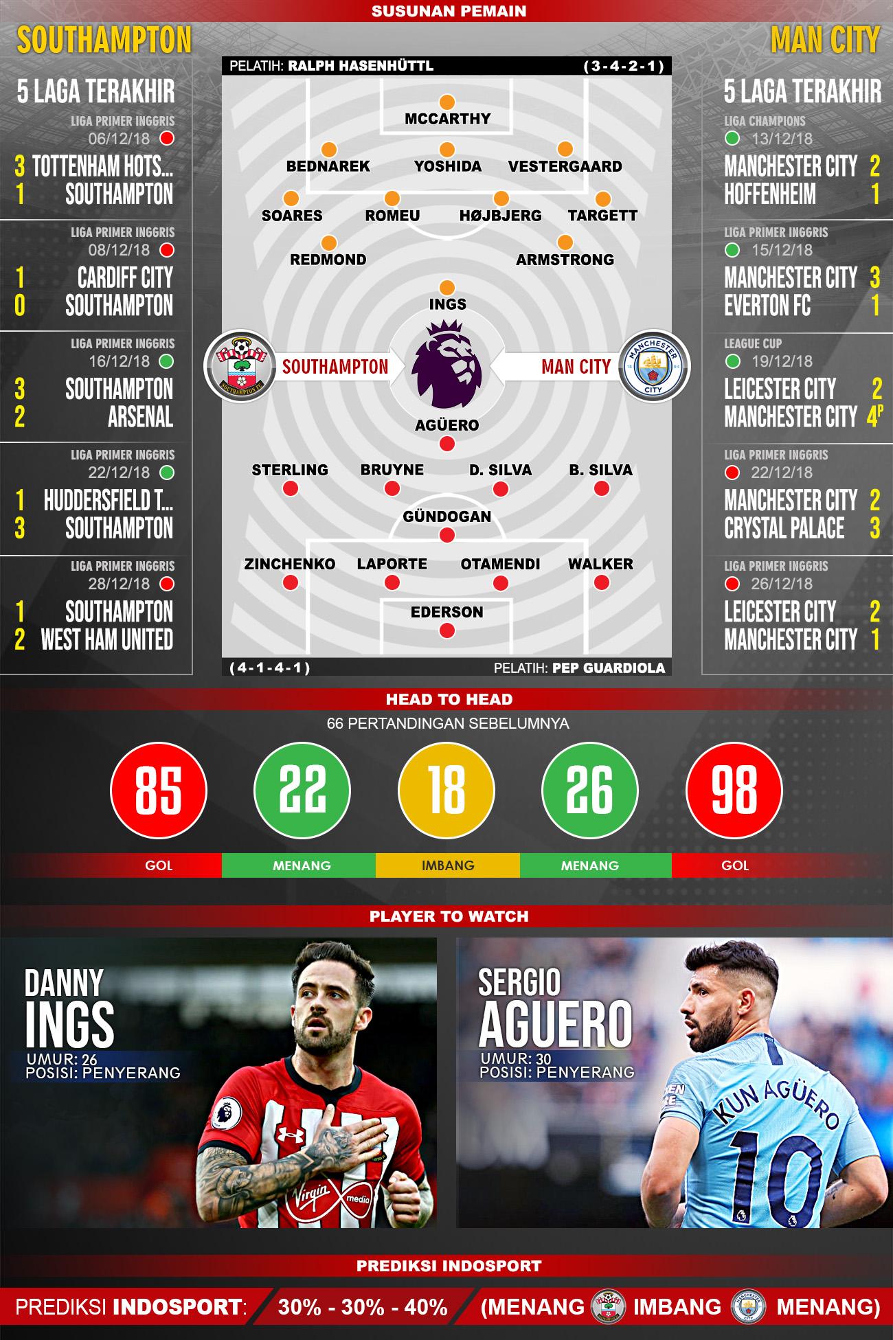 Pertandingan Southampton vs Manchester Cityl. Copyright: Indosport.com