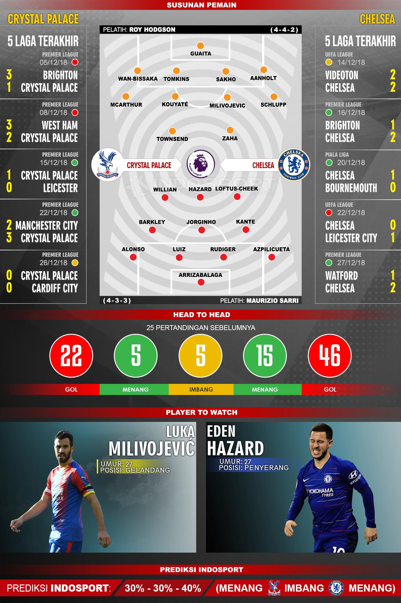 Susunan Pemain dan Lima Laga Terakhir Crystal Palace Vs Chelsea Copyright: Agil Mubarok/Indosport