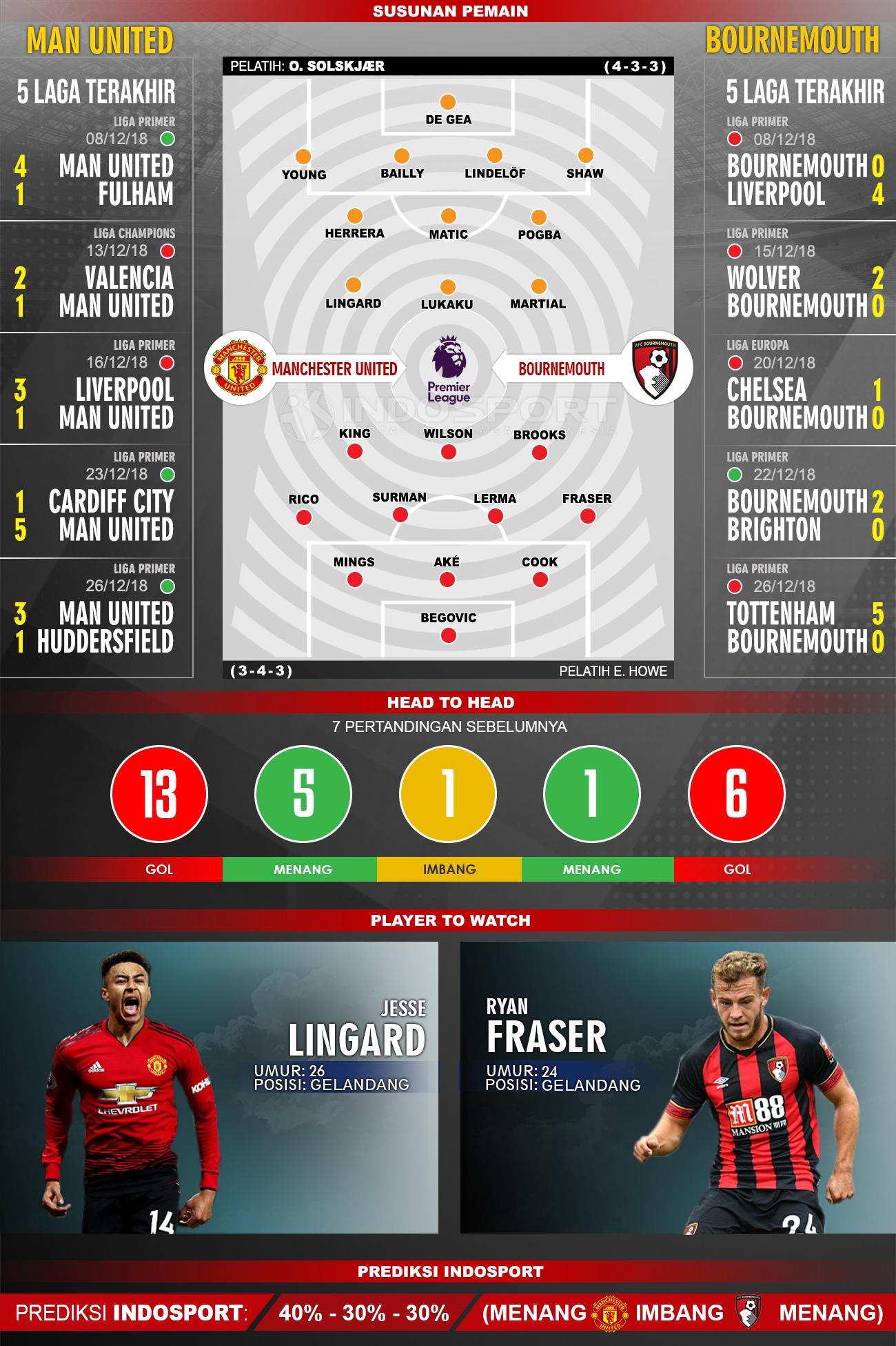 Susunan Pemain dan 5 Pertandingan Terakhir Manchester United Vs Bournemouth Copyright: Indosport/Muhammad Fikri