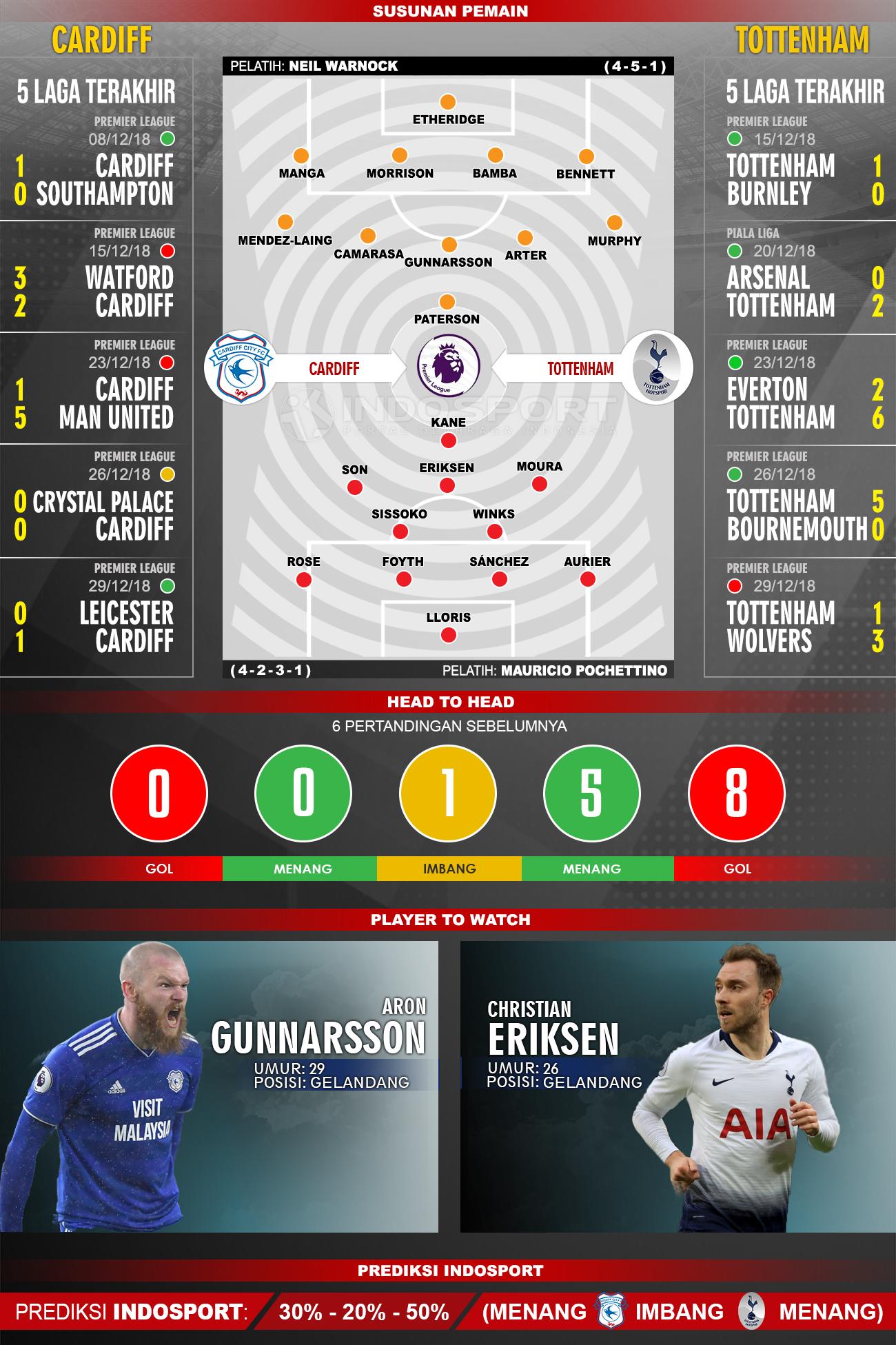 Susunan Pemain dan Lima Laga Terakhir Cardiff vs Tottenham Copyright: Agil Mubarok/INDOSPORT